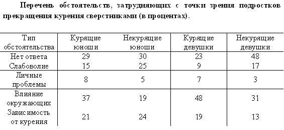 Перечень обстоятельств, затрудняющих с точки зрения подростков прекращения курения сверстниками (в процентах)