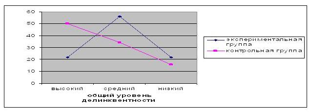 Изменение уровня делинквентности в контрольной и экспериментальной группах