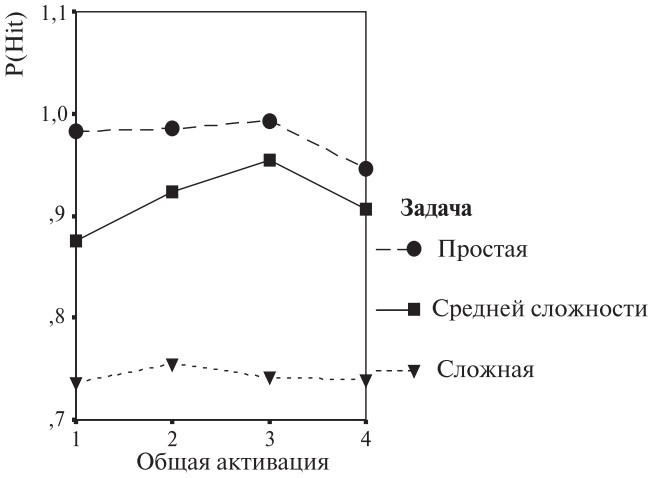 Рис. 4. Зависимость вероятности правильного обнаружения сигнала P(Hit) от сложности задачи и уровня общей активации испытуемых