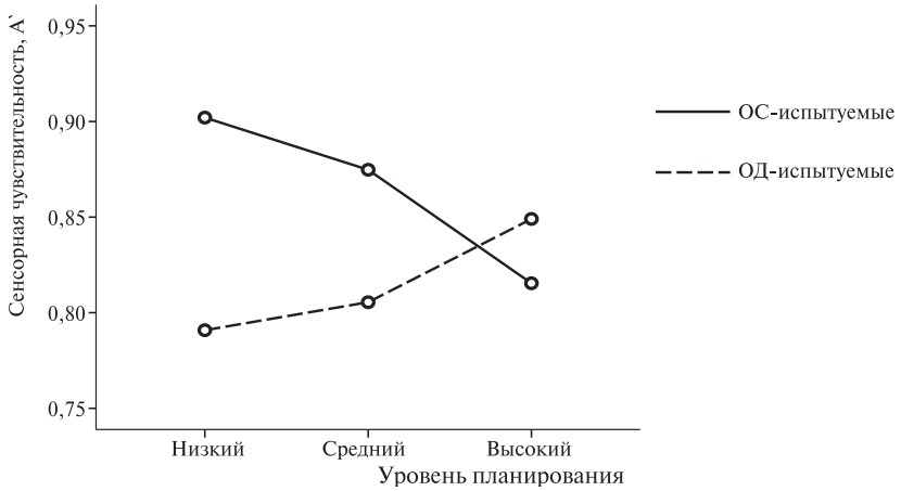 Рис. 6. Зависимость величины индекса сенсорной чувствительности А¢ от принадлежности испытуемых к группе ОС или ОД и стиля саморегуляции (шкала «Планирование» опросника «Стиль саморегуляции поведения»)