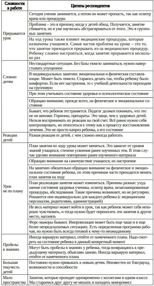 Таблица 11. Сложности работы госпитальным педагогом