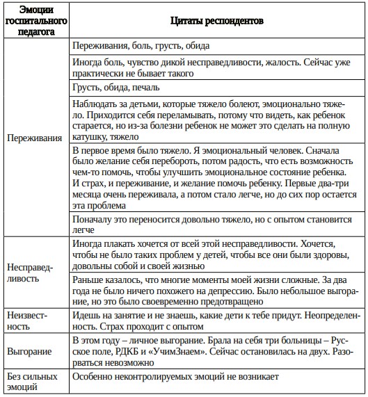 Таблица 12. Эмоции госпитального педагога