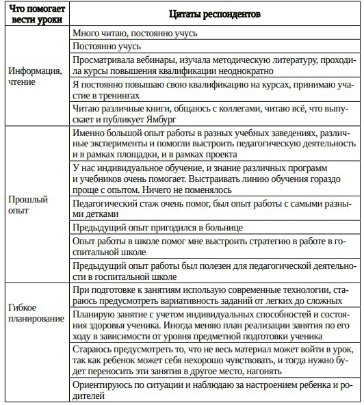 Таблица 14. Что помогает вести уроки
