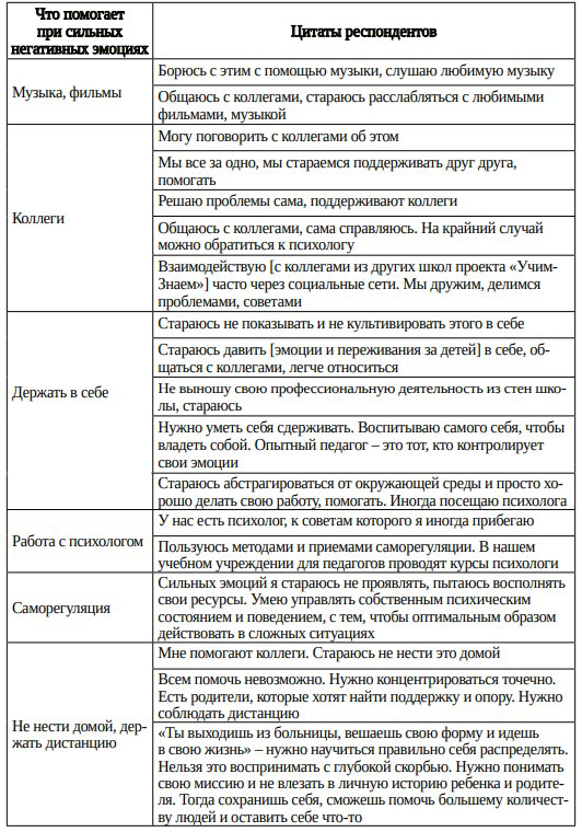 Таблица 15. Что помогает при сильных негативных эмоциях