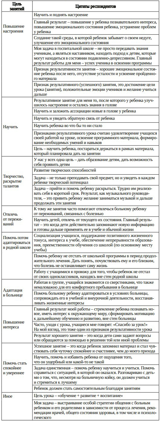 Таблица 16. Цель занятий