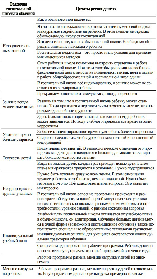 Таблица 17. Различия госпитальной школы и обычной
