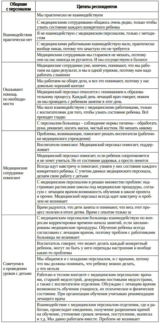 Таблица 19. Взаимодействие с мед. персоналом