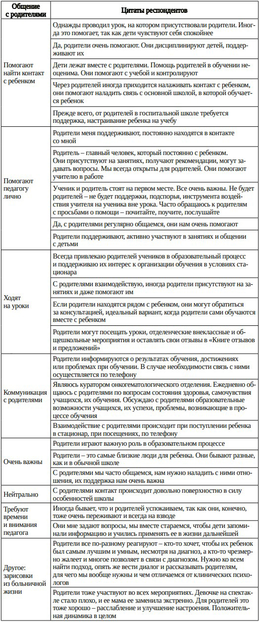Таблица 20. Взаимодействие с родителями учеников