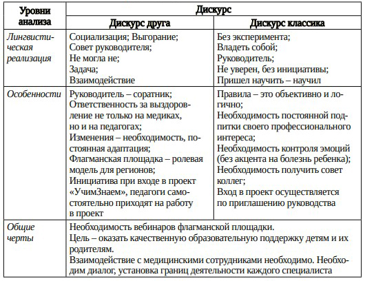 Таблица 7. Ключевые аспекты двух дискурсов педагогов в отношении их профессионально-личностной позиции в госпитальной школе проекта «УчимЗнаем»