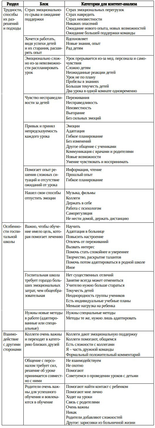Таблица 8. Категории анализа особенностей профессиональной деятельности госпитального педагога, основных трудностей и способов их преодоления