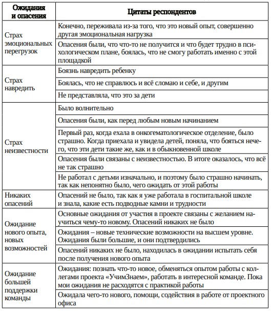 Таблица 9. Ожидания и опасения госпитальных педагогов