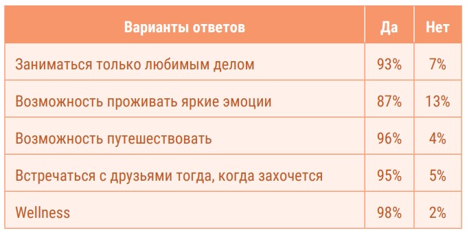 Табл. 1. Приоритетные ценности. Источник: данные Н.С. Полевой