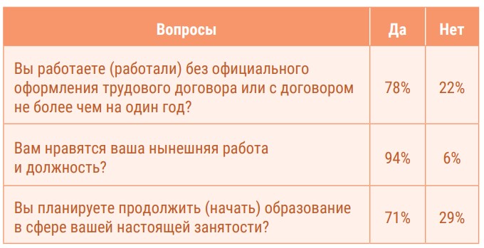 Табл. 2. Ваше отношение к работе. Источник: данные Н.С. Полевой