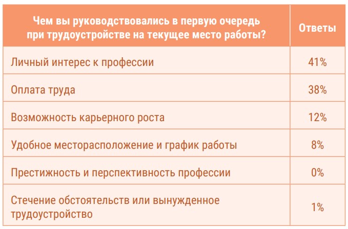 Табл. 3. В чем для вас ценность работы? Источник: данные Н.С. Полевой