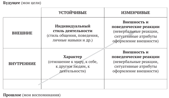 Рис. 1. Содержательные элементы личностной идентичности по критериям внутренние/внешние и устойчивые/изменчивые