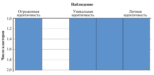 Рис. 2. Результаты кластерного анализа структуры личностной идентичности