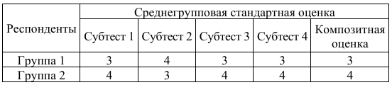 Таблица 1. Исследование социального интеллекта по методике Дж. Гилфорда и М. Салливена