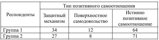 Таблица 3. Распределение респондентов внутри категории «позитивное самоотношение», %