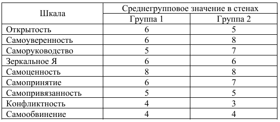 Таблица 2 . Исследование самоотношения по методике P.C. Пантилеева