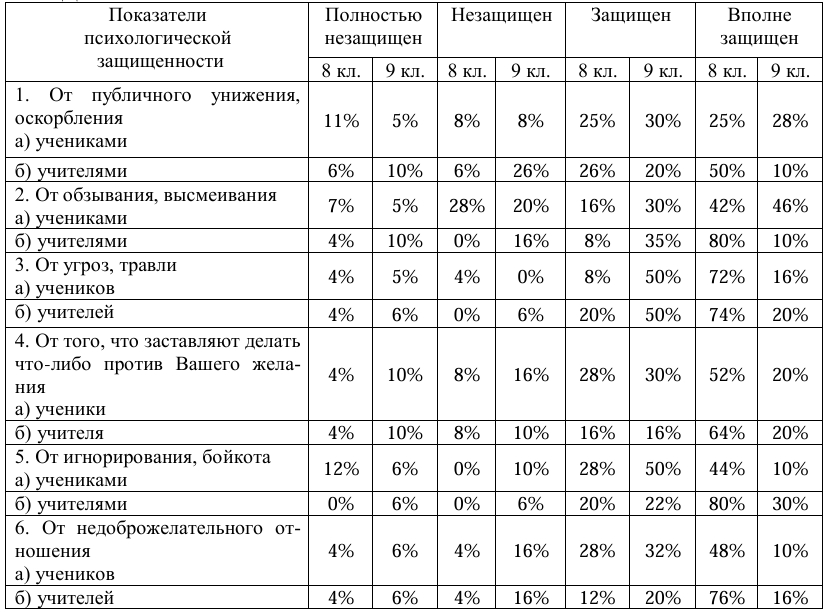 Таблица 1. Данные показателей психологической защищённости в 8 и 9 классах