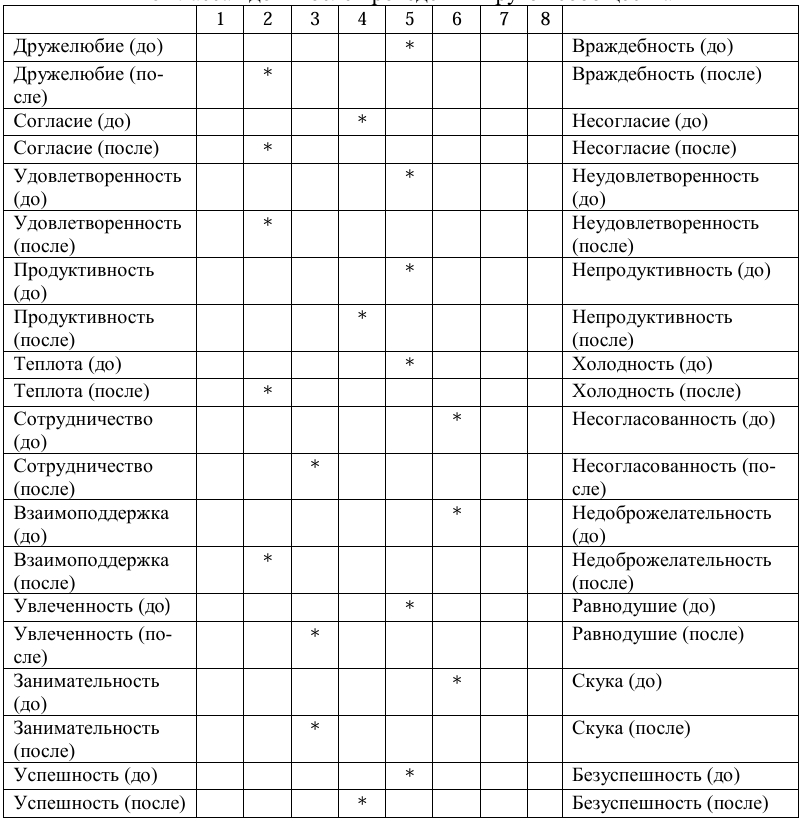 Таблица 2. Средние данные оценок психологической атмосферы по Фидлеру в 8 классах до и после проведения Кругов сообщества