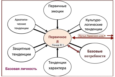 Рис. 1. Схема Базового уровня личности