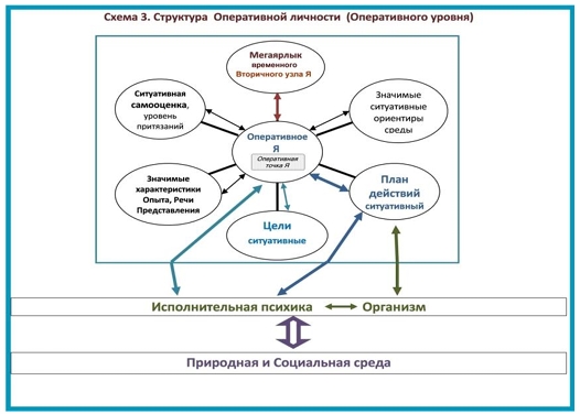 Рис. 3. Схема Оперативного уровня личности