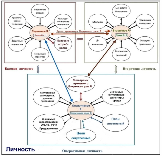Рис. 4. Схема структуры личности с «точками Я»
