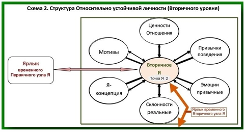 Рис. 2. Схема Вторичного уровня личности