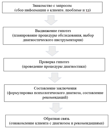 Рис. Структура диагностического мышления