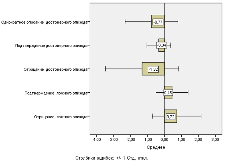Рис. 2. Среднее изменение оценки субъективной достоверности автобиографического эпизода по семибалльной шкале