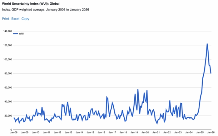 Мировой индекс неопределённости (https://worlduncertaintyindex.com/)