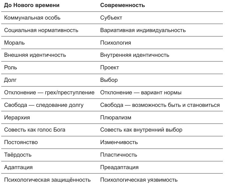 Табл. 1. Временны́е тренды личности