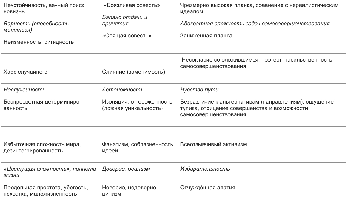 Табл. 2. Метапатологические и оптимальные варианты решения экзистенциальных дилемм (по Г.В. Иванченко). Курсив — оптимальные варианты. Я — мир Я — Другой Я-субъект — Я-объект