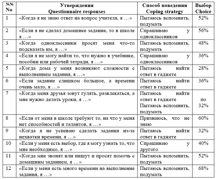 Таблица 1. Способы поведения в трудных ситуациях учения (в процентах)