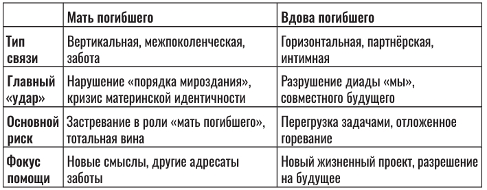 Табл. 1. Материнское и супружеское горе: мишени работы, возможные риски и ресурсы