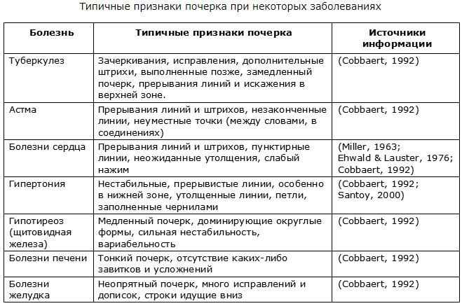 Контрольная работа по теме Характер і почерк