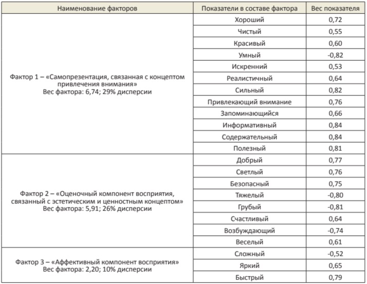 Таблица 3. Результаты факторизации индивидуальной системы оценок психологических рекомендаций, написанных психологом