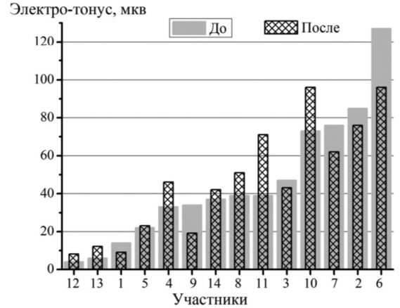 Рисунок 2. Средние амплитуды электро-тонуса до и после коррекции. Последовательность участников (по горизонтали) определена по принципу возрастания фоновой амплитуды