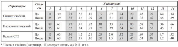 Таблица 2. Средние коэффициенты вегетативной регуляции сердечного ритма
