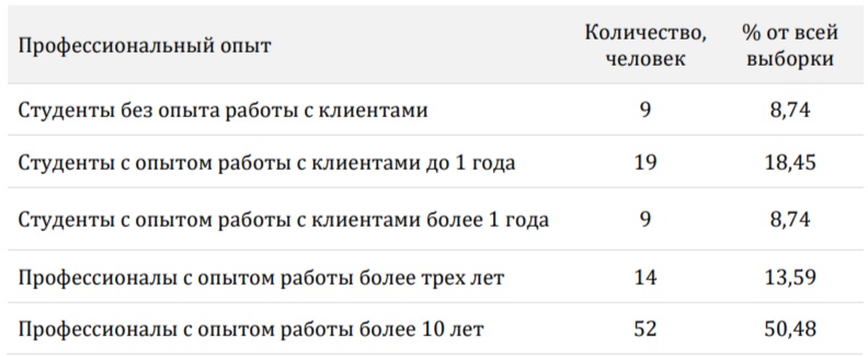 Таблица 1. Распределение респондентов в зависимости от профессионального опыта (N=103)