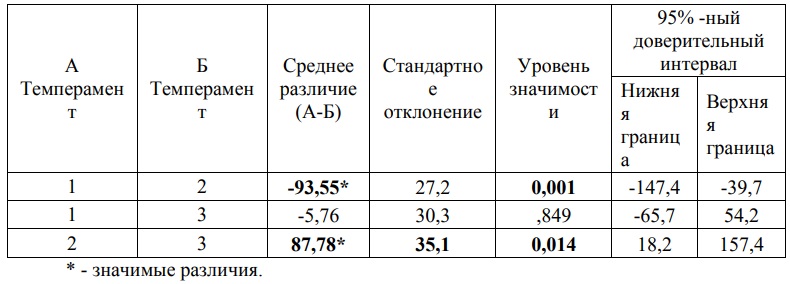 Таблица 1. Парные сравнения величин производных КГР для разных темпераментов испытуемых