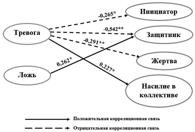 Рис. 5. Значимые корреляции между показателями тревоги и структурными компонентами буллинга (критерий ранговой корреляции Спирмена, отмеченные корреляции значимы на уровне p < 0,01** и p < 0,05*)