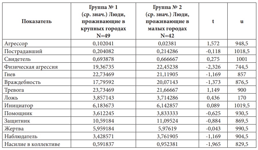 Таблица 1. Результаты сравнительного анализа показателей у пользователей популярных социальных сетей из крупных и малых городов