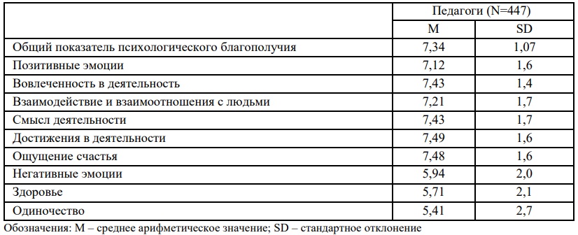 Таблица 1. Показатели компонентов благополучия педагогов