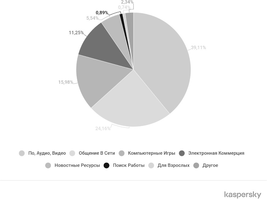Рис. 1. Анализ сайтов, которые посетили дети в 2019–2020 гг.