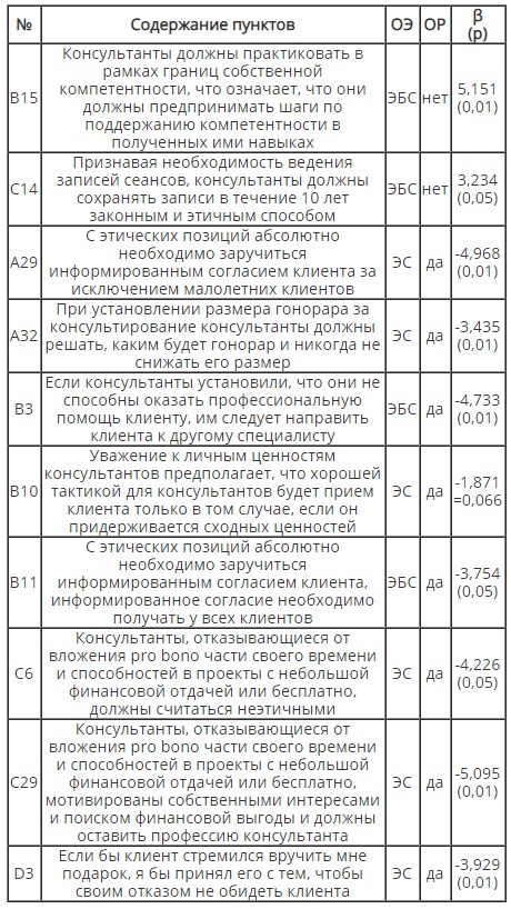 Реферат: Этические стандарты и практическая этика психолога