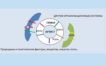 Социодраматическая работа при аутизме у детей и в семье