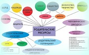Технология выявления и аккумуляции родительских ресурсов